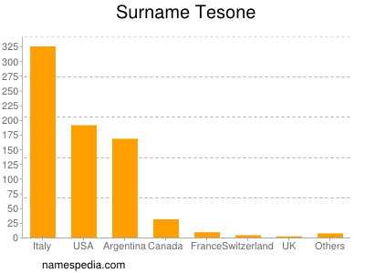 Surname Tesone