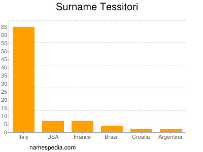 Surname Tessitori