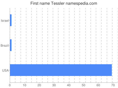 Given name Tessler