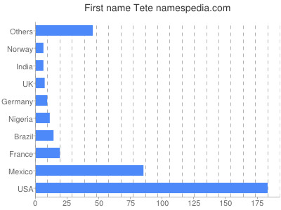 Given name Tete