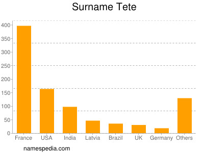 Surname Tete