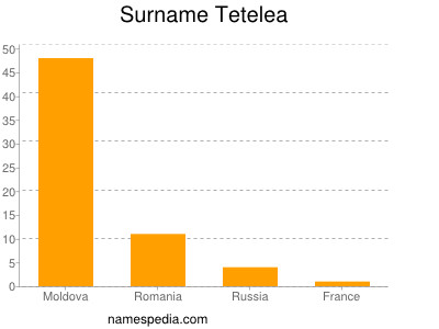 Surname Tetelea