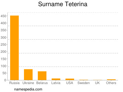 Surname Teterina