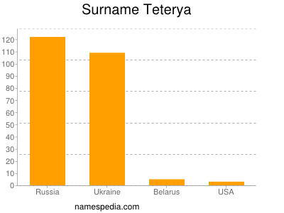 Surname Teterya