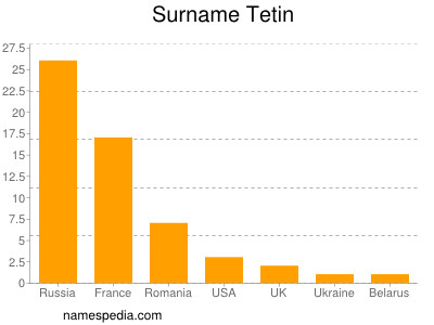 Surname Tetin