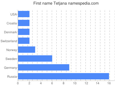 Given name Tetjana