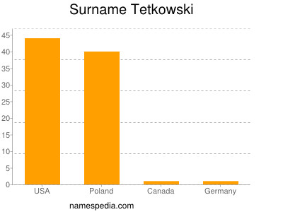 Surname Tetkowski