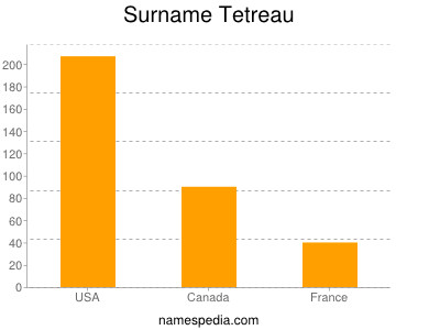 Surname Tetreau