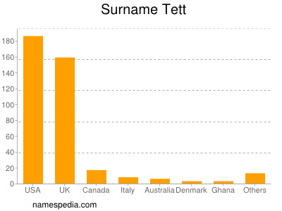 Surname Tett