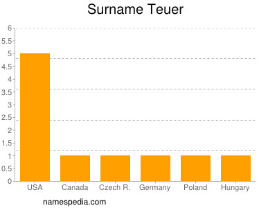 Surname Teuer