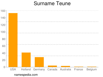 Surname Teune