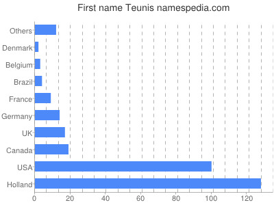Given name Teunis