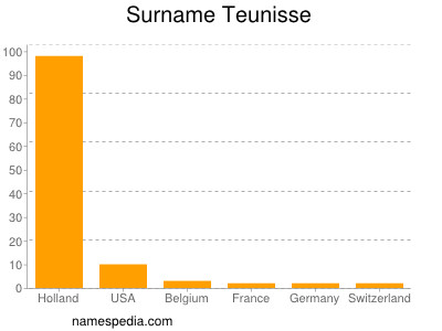 Surname Teunisse