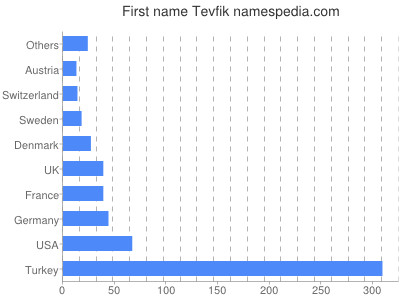 Given name Tevfik