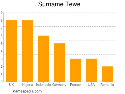 Surname Tewe