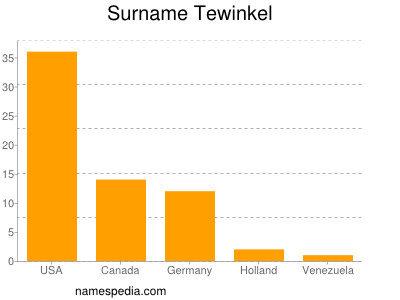 Surname Tewinkel