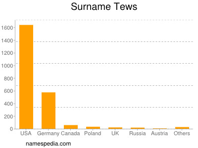 Surname Tews