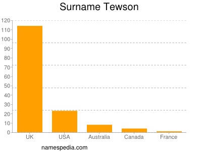 Surname Tewson