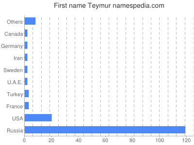 Given name Teymur
