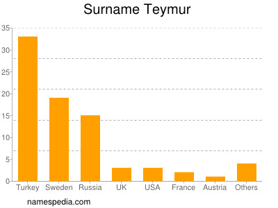 Surname Teymur