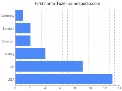Given name Tezel