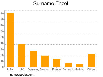 Surname Tezel
