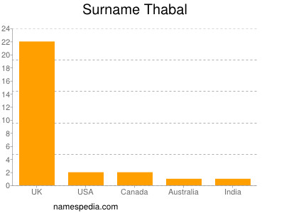 Surname Thabal