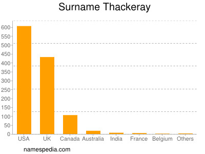 Surname Thackeray