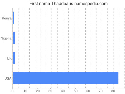 Given name Thaddeaus