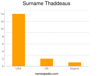 Surname Thaddeaus