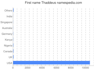 Given name Thaddeus