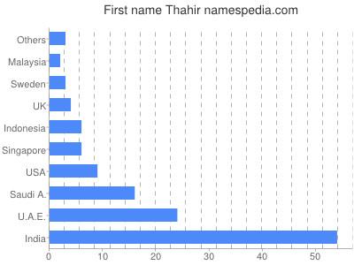 Given name Thahir
