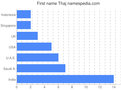 Given name Thaj