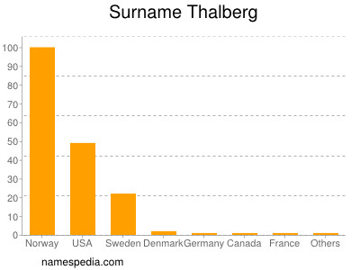 Surname Thalberg