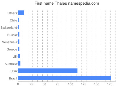 Given name Thales