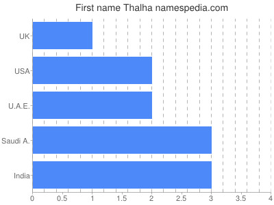 Given name Thalha