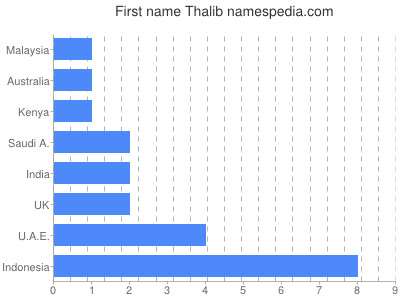 Given name Thalib