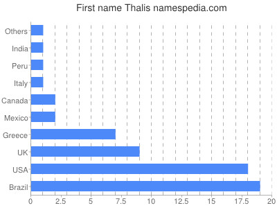 Given name Thalis