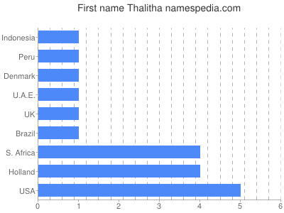 Given name Thalitha