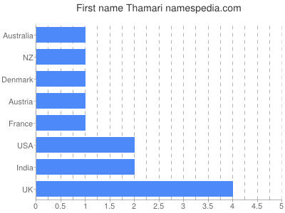 Given name Thamari