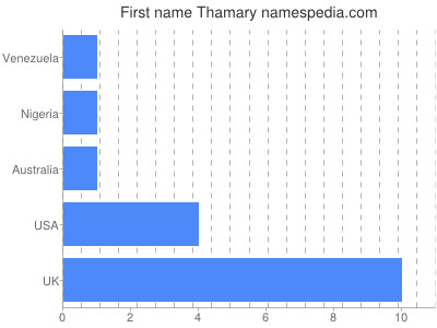 Given name Thamary