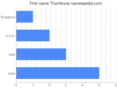 Given name Thamburaj