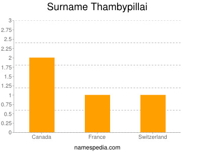Surname Thambypillai