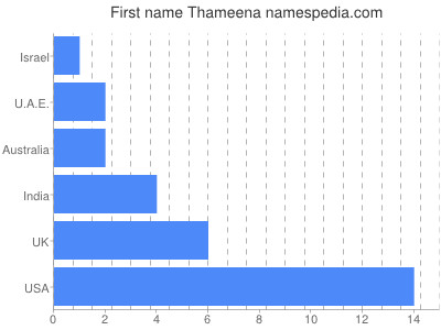 Given name Thameena