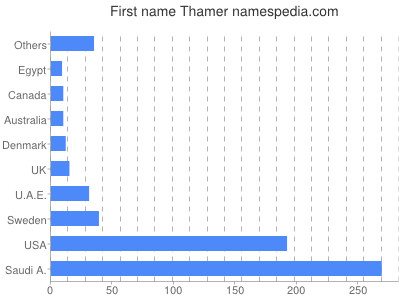 Given name Thamer