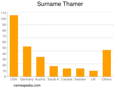 Surname Thamer