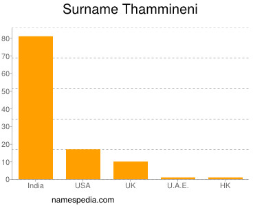Surname Thammineni