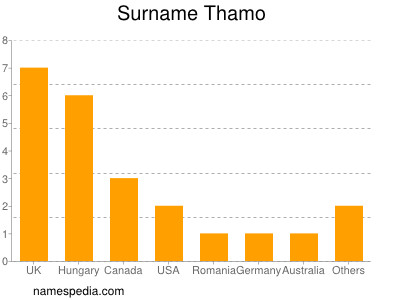 Surname Thamo