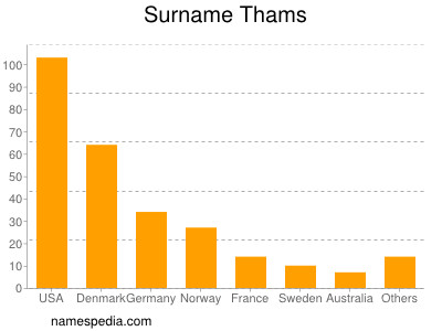 Surname Thams