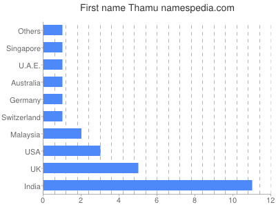 Given name Thamu